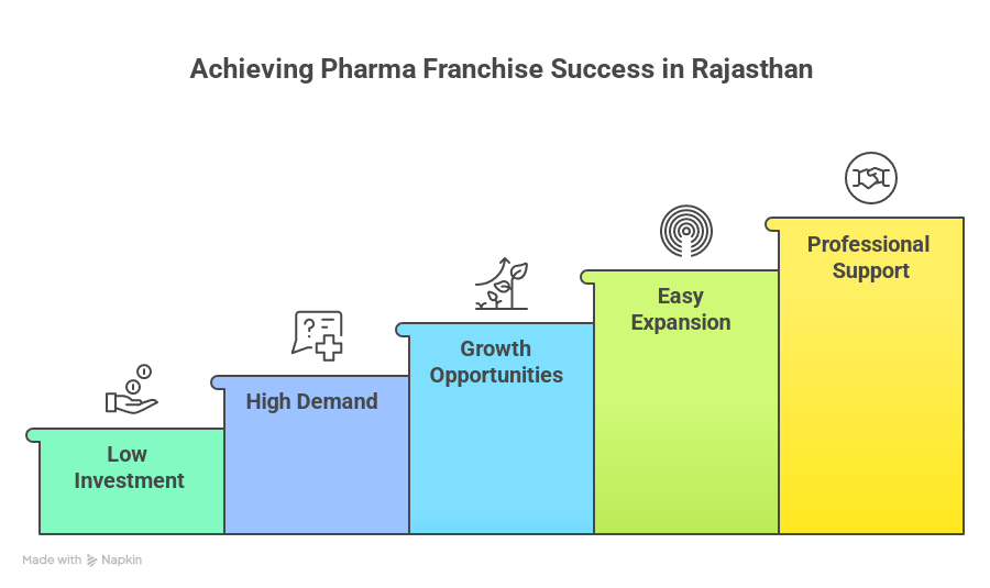 Pharma franchise suuccess in Rajasthan