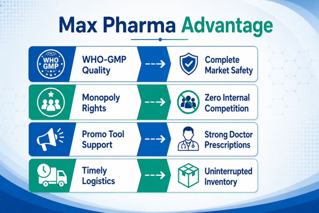 max pharma advantage